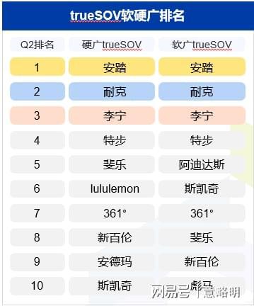 leyucom乐鱼官网2023年第2季度运动服饰十大品牌(图2)