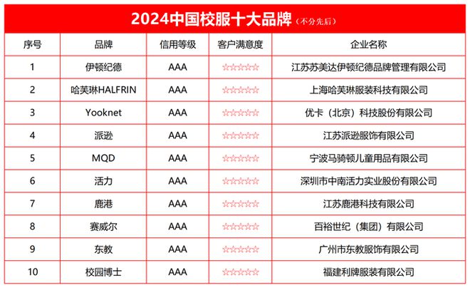 乐鱼·体育中国官方网站2024中国校服十大品牌榜单发布(图2)