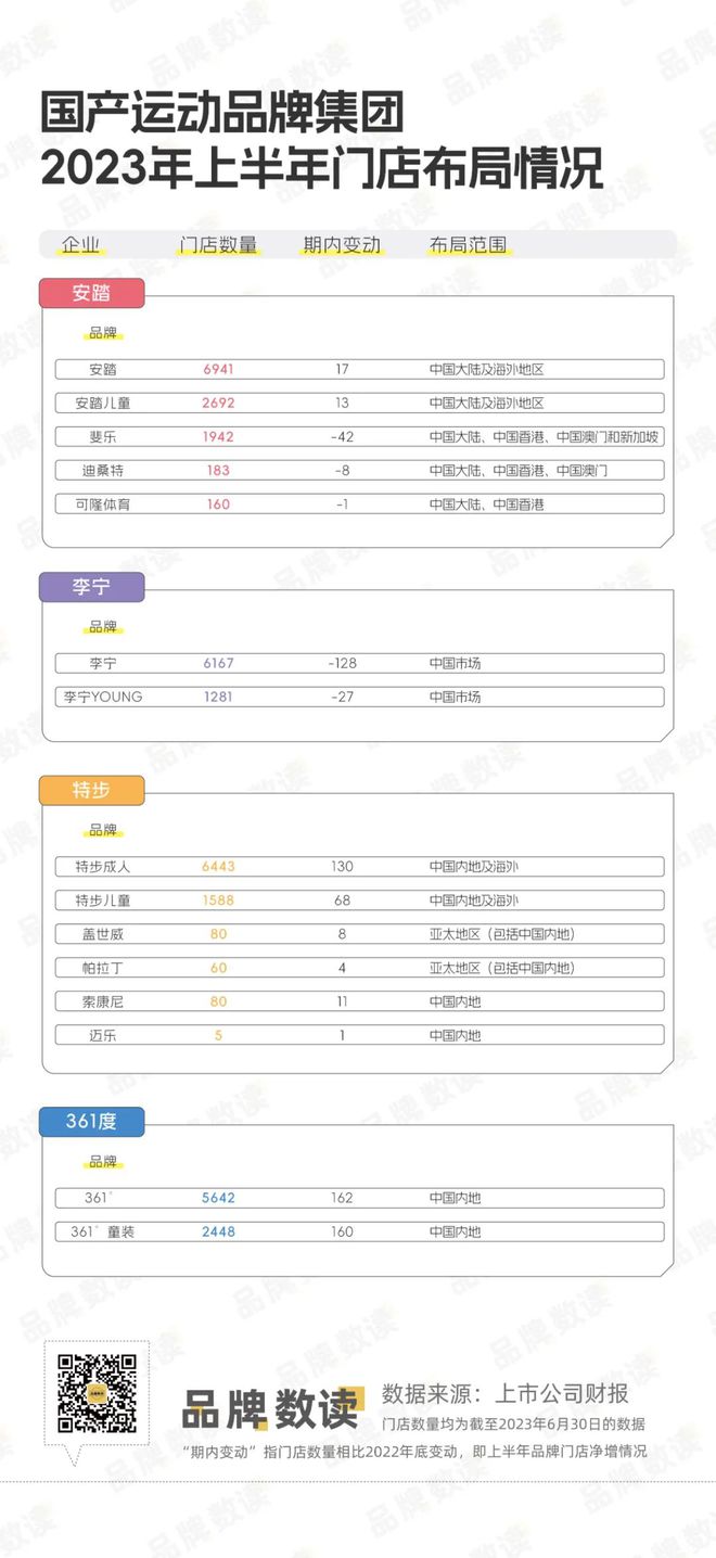 乐鱼体育安踏、李宁、特步、耐克、阿迪11家头部运动品牌最新业绩和门店布局情况(图1)