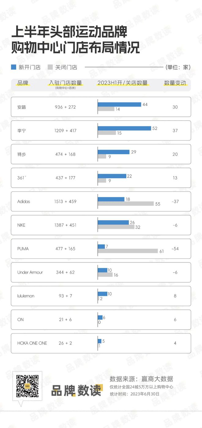 乐鱼体育安踏、李宁、特步、耐克、阿迪11家头部运动品牌最新业绩和门店布局情况(图4)