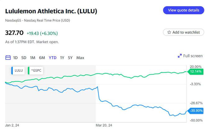 leyucom乐鱼官网Lululemon业绩逆天！回购计划增加10亿美元 股价由(图1)