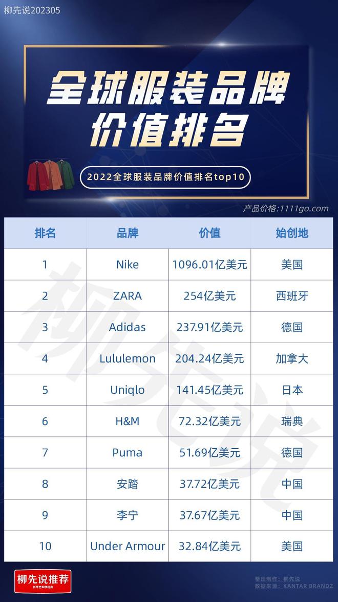 乐鱼体育世界服装品牌TOP10：日本1个美国2个中国也有2个品牌进前十强(图3)