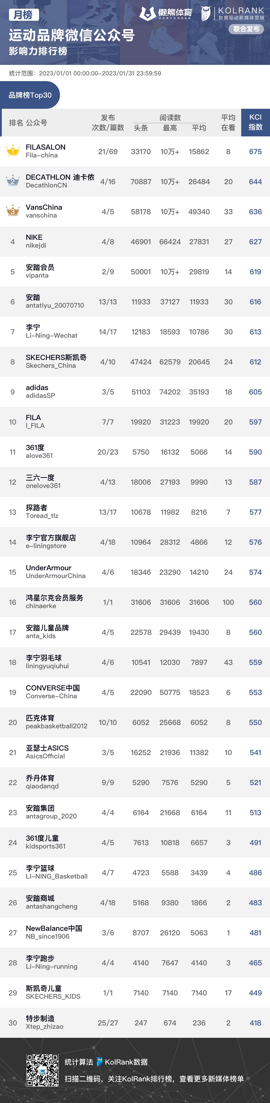 乐鱼体育运动品牌1月KCI指数排行榜公布FILA、迪卡侬、Vans占据前三(图1)