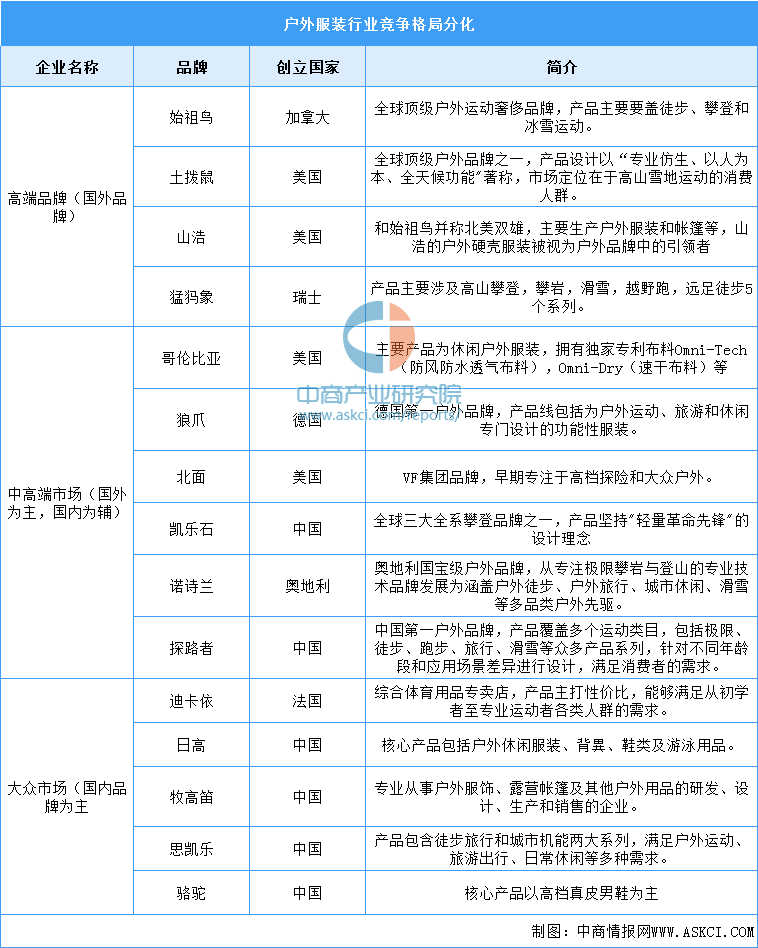 乐鱼体育2023年全球户外服装市场规模及竞争格局预测分析（图）(图2)