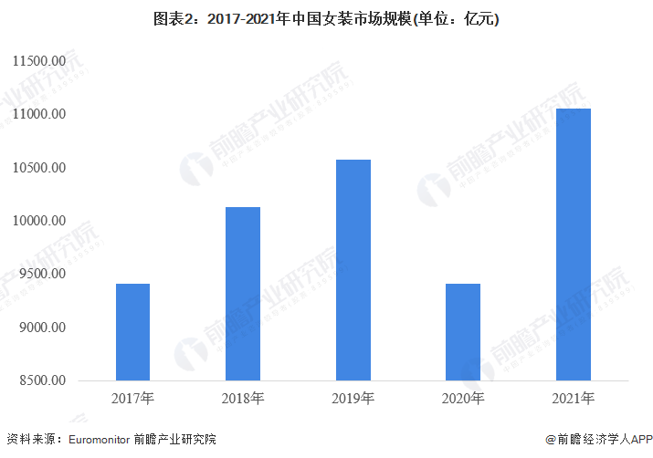 乐鱼·体育中国官方网站2023年中国女装行业市场现状及发展前景分析 市场规模超1(图2)