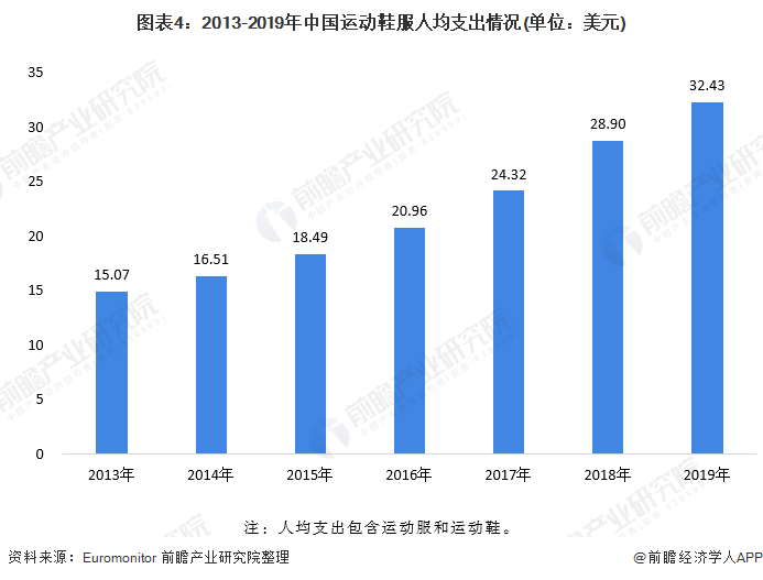 乐鱼·体育中国官方网站2020年运动服饰行业市场发展前景分析 人均花费提升空间可(图4)