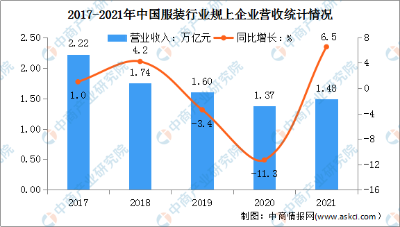 乐鱼·体育中国官方网站2022年中国服装行业市场现状及发展前景预测分析（图）(图4)