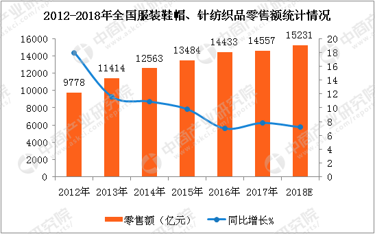 乐鱼官网全国服装、纺织品类消费市场分析及预测：2018年零售额将超15万亿（附图(图1)