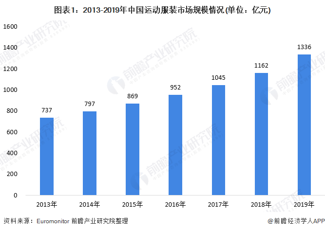 乐鱼·体育中国官方网站2020年运动服饰行业市场发展前景分析 人均花费提升空间可(图1)