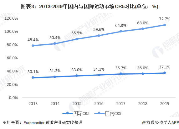 乐鱼·体育中国官方网站2020年运动服饰行业市场发展前景分析 人均花费提升空间可(图3)