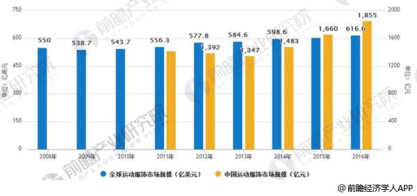 乐鱼体育运动服饰行业发展空间巨大 运动时尚大放异彩(图1)