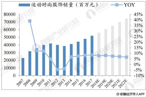 乐鱼体育运动服饰行业发展空间巨大 运动时尚大放异彩(图2)