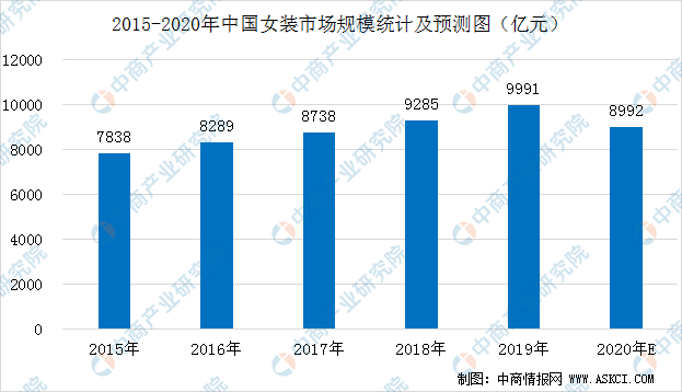 乐鱼体育2020年中国女装行业市场规模预测及发展趋势分析（图）(图1)