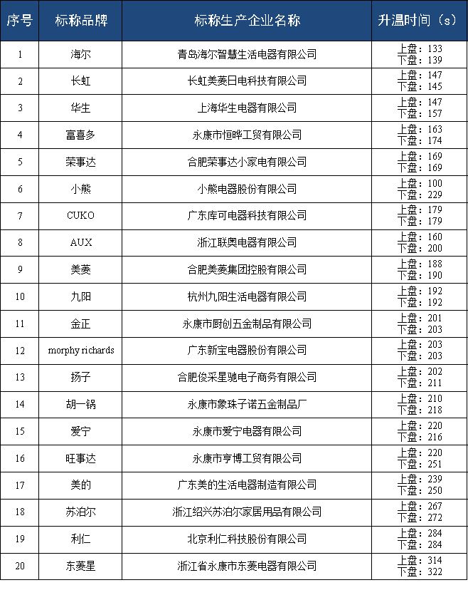 乐鱼·体育中国官方网站质检资讯｜重庆消保委电饼铛比较试验：哪些品牌安全可靠？(图3)