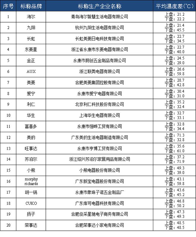 乐鱼·体育中国官方网站质检资讯｜重庆消保委电饼铛比较试验：哪些品牌安全可靠？(图5)