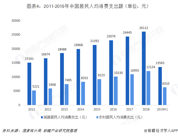 leyucom乐鱼官网2019年服装零售行业发展现状与发展趋势分析 居民人均衣着(图4)