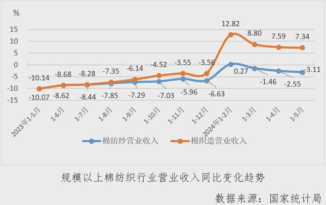 乐鱼官网数据里的棉纺织丨行业月度分析：经济指标涨跌互现运行偏弱淡季持续(图3)