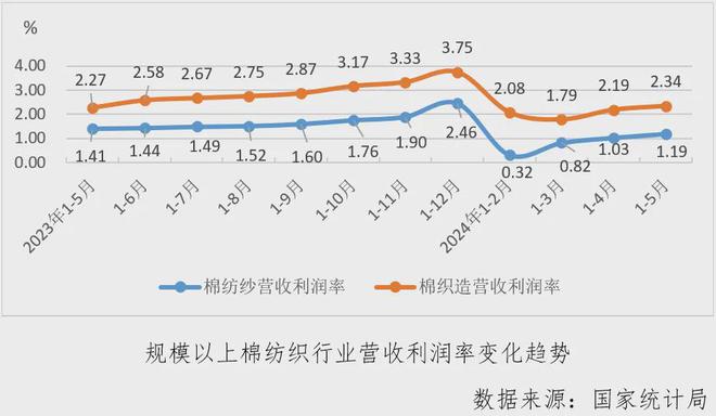 乐鱼官网数据里的棉纺织丨行业月度分析：经济指标涨跌互现运行偏弱淡季持续(图5)