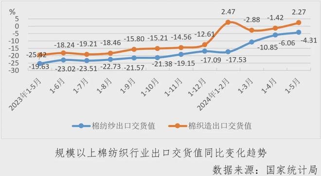 乐鱼官网数据里的棉纺织丨行业月度分析：经济指标涨跌互现运行偏弱淡季持续(图7)