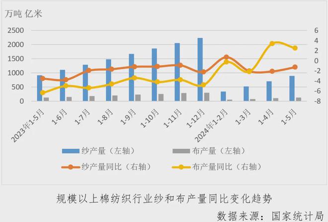 乐鱼官网数据里的棉纺织丨行业月度分析：经济指标涨跌互现运行偏弱淡季持续(图8)