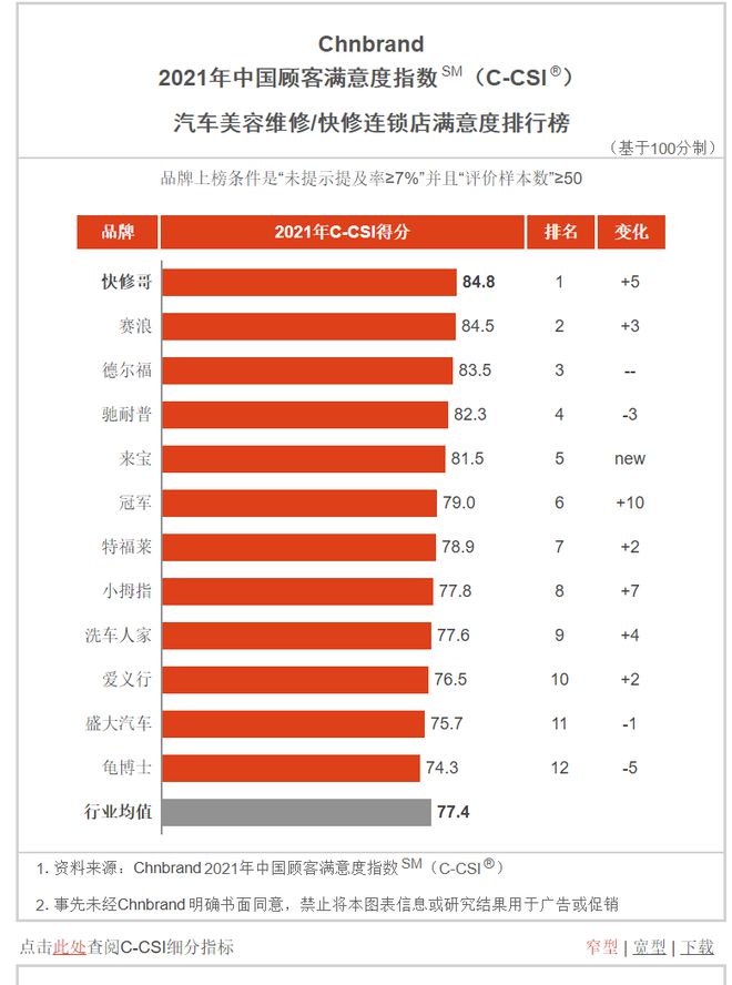 乐鱼·体育中国官方网站轮胎品牌及汽服连锁排行榜-2022(图2)