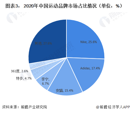 乐鱼·体育中国官方网站2021年中国运动服饰行业市场规模及发展前景分析 运动服饰(图3)