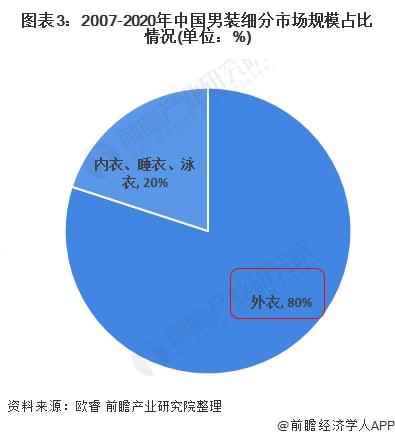 乐鱼体育2021年中国男装行业细分市场需求现状与发展趋势分析 内衣需求潜力被挖掘(图3)