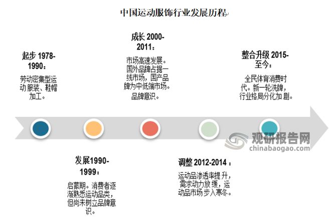 leyucom乐鱼官网中国运动服饰行业现状深度分析与投资战略预测报告(图2)