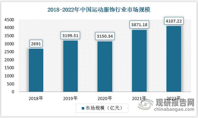 leyucom乐鱼官网中国运动服饰行业现状深度分析与投资战略预测报告(图3)