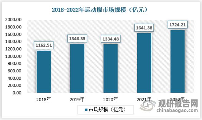 leyucom乐鱼官网中国运动服饰行业现状深度分析与投资战略预测报告(图6)